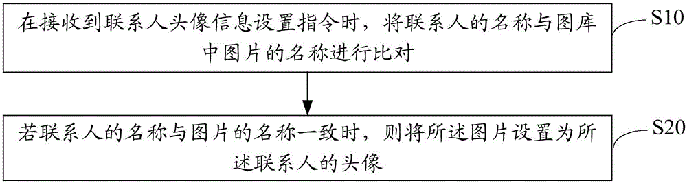 聯(lián)系人信息處理方法、裝置及移動(dòng)終端與制造工藝