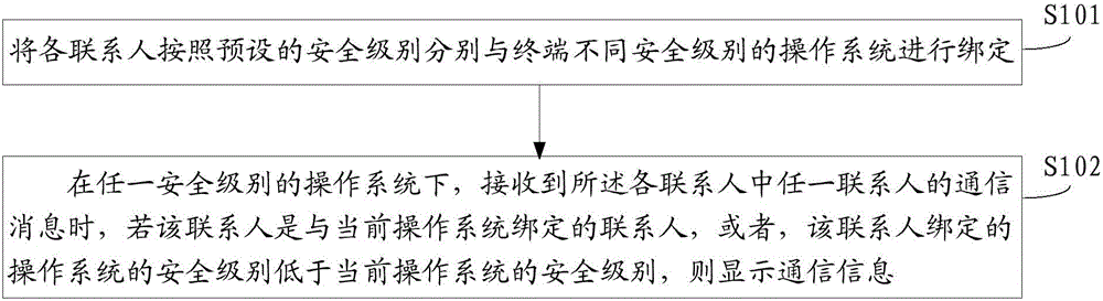 一种联系信息管理方法、装置及终端与制造工艺