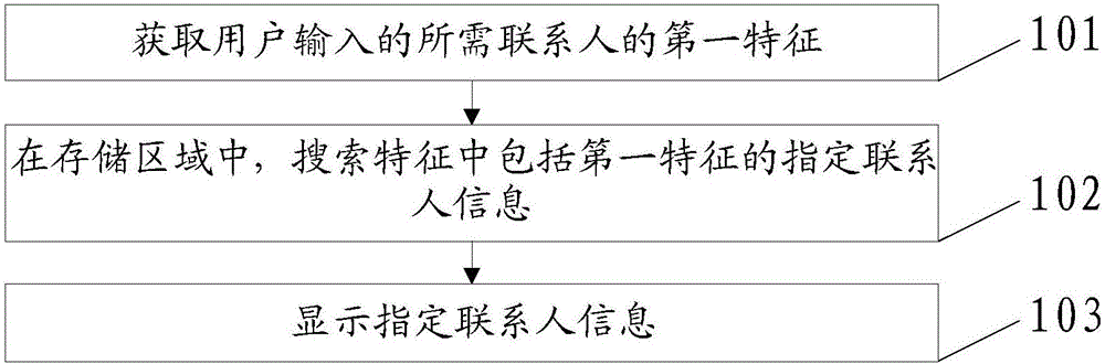 一种搜索联系人的方法及装置与制造工艺