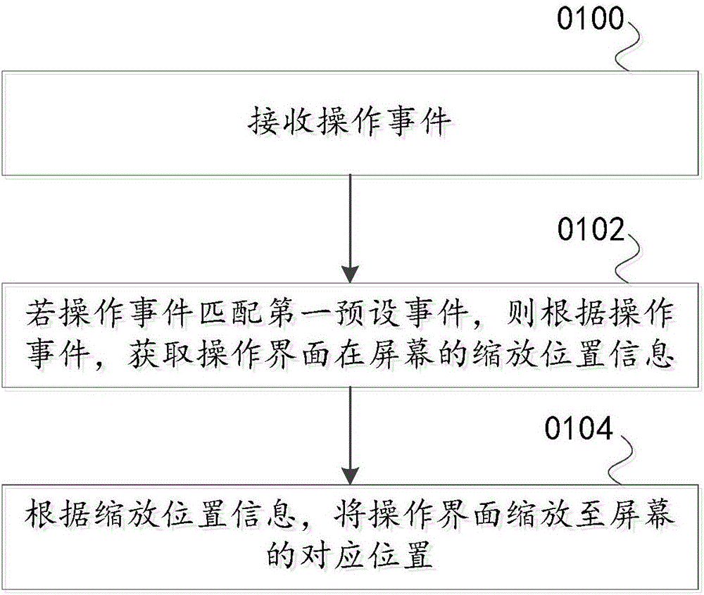 一種控制操作界面的縮放方法、裝置以及電子設(shè)備與制造工藝