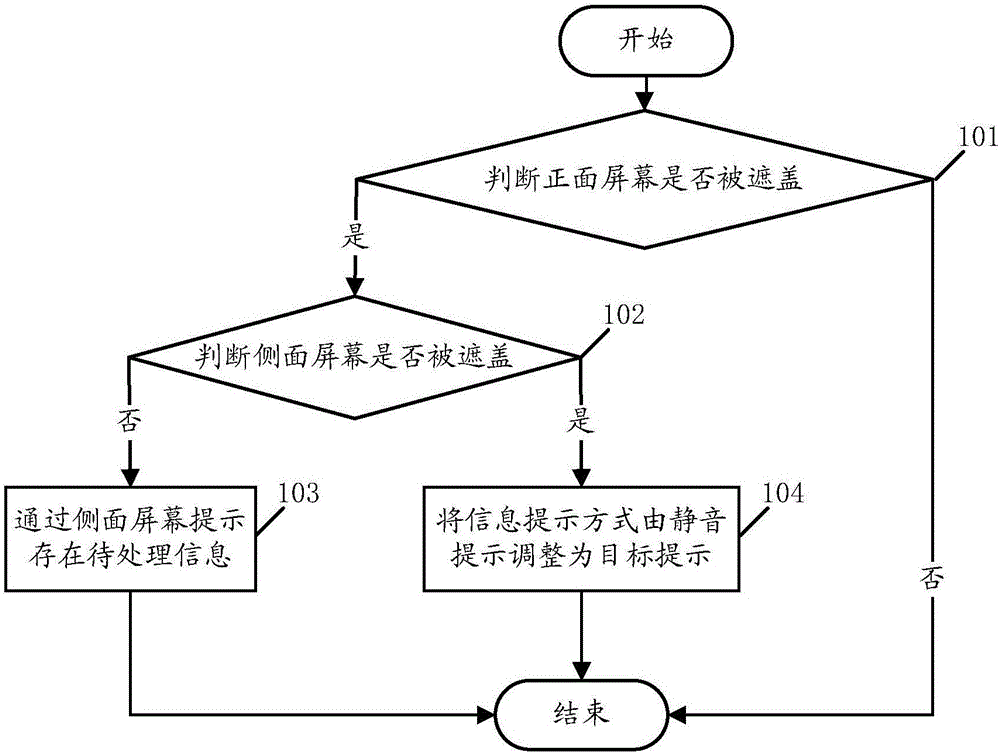 一種信息提示方法及終端與制造工藝