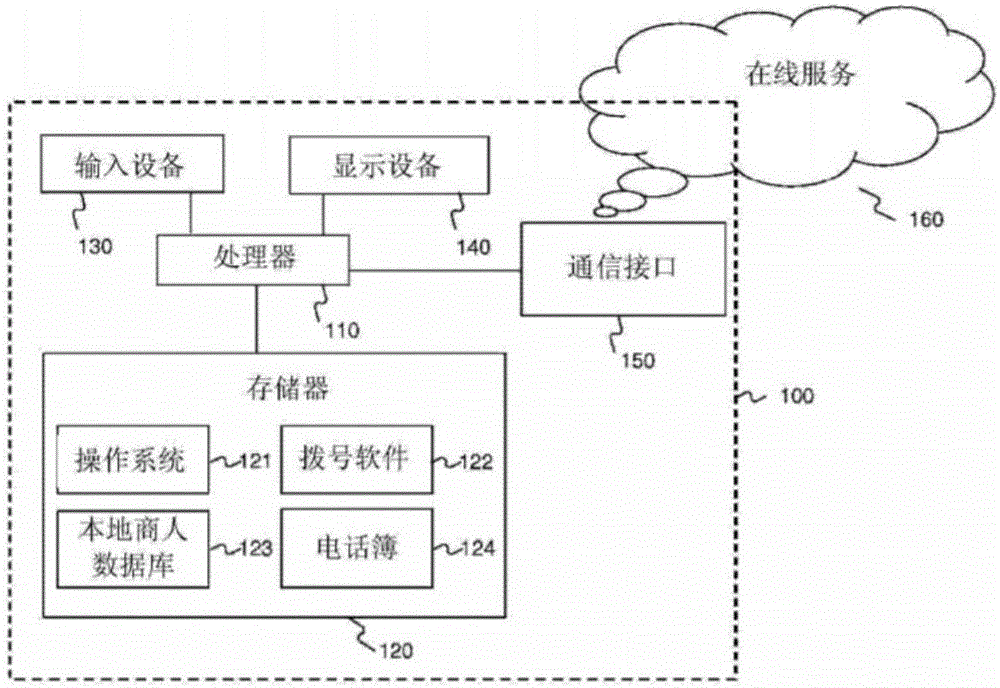 用于自动业务拨号的方法和系统与制造工艺