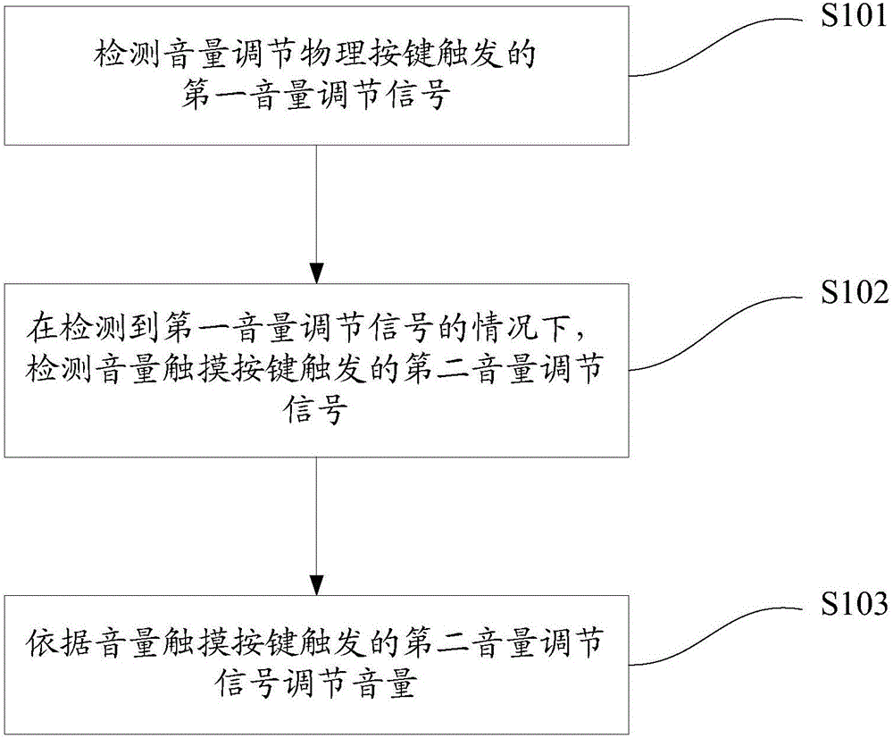 一种调节音量的方法及移动终端与制造工艺