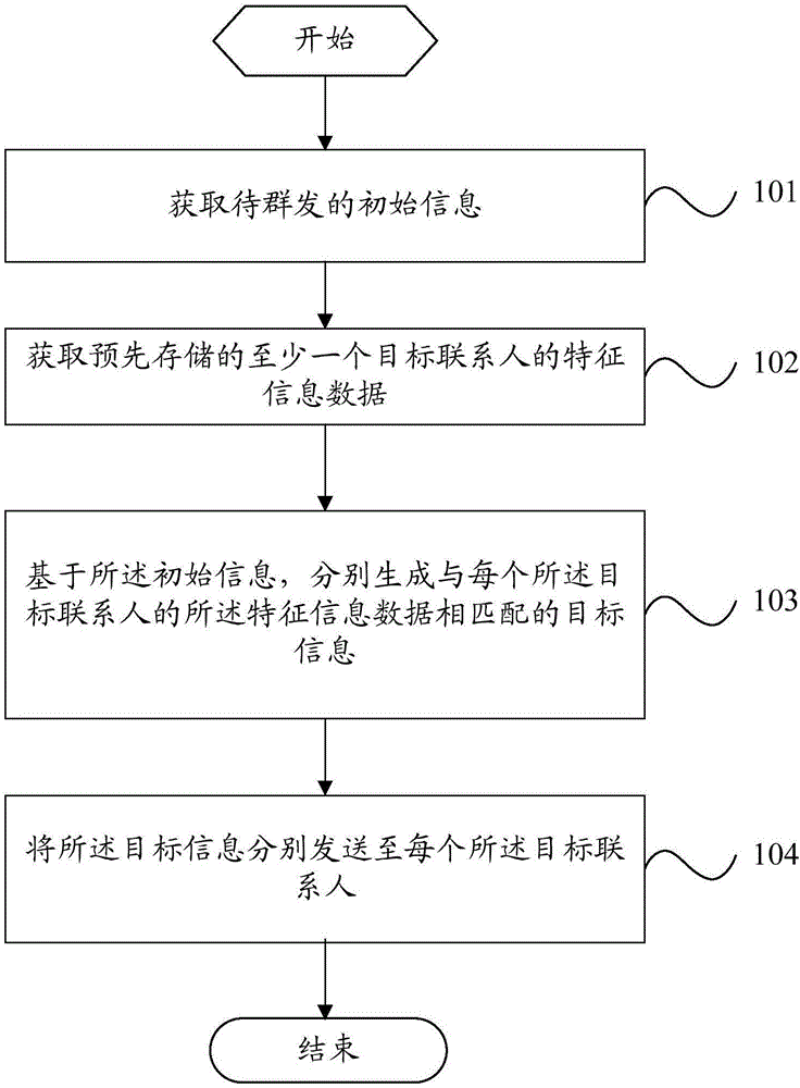 一種信息的發送方法及移動終端與制造工藝