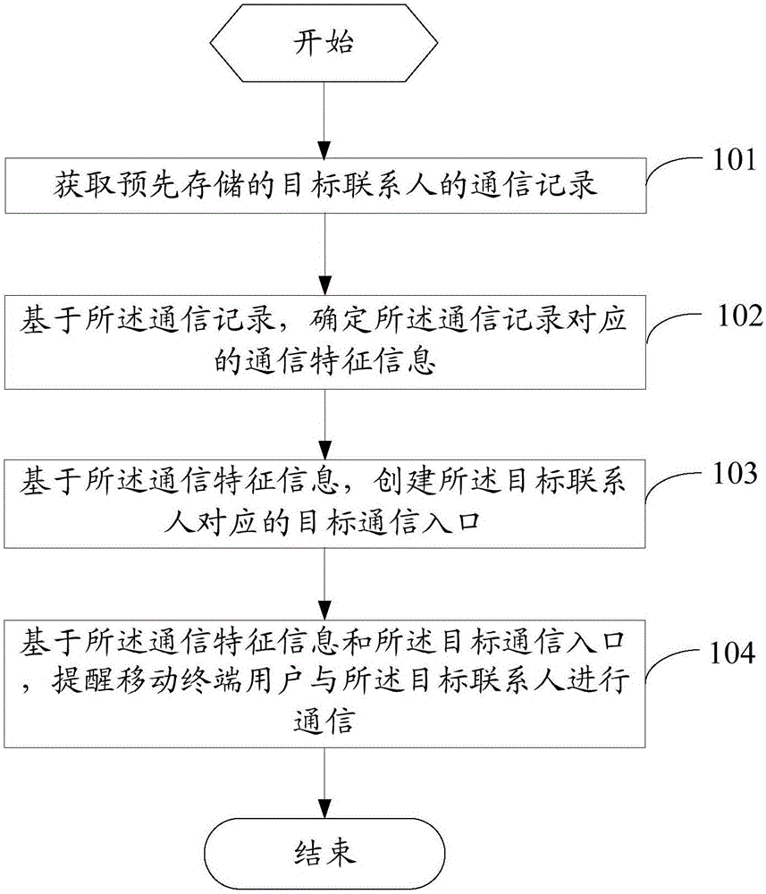 一種通信提醒方法及移動(dòng)終端與制造工藝