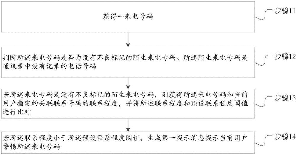 一种处理来电显示的方法及移动通信终端与制造工艺