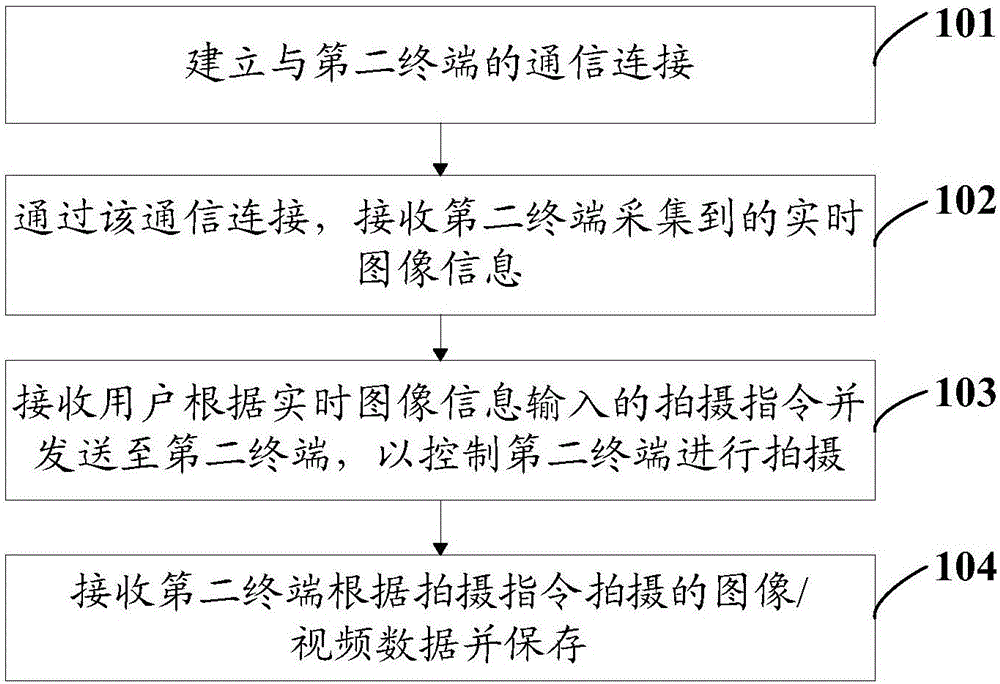 一种拍摄方法及移动终端与制造工艺