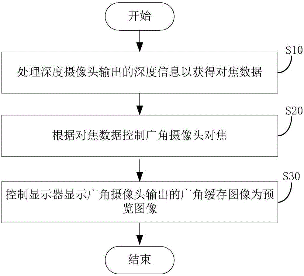 控制方法、控制装置及电子装置与制造工艺