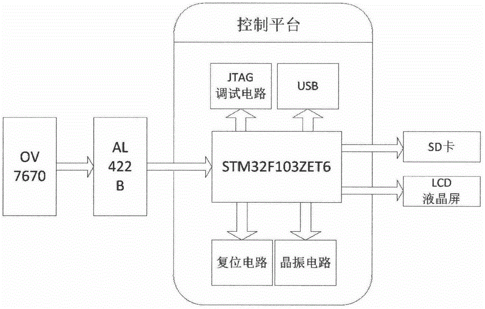 一种基于ARM的嵌入式便携式多功能图像采集系统的制造方法与工艺