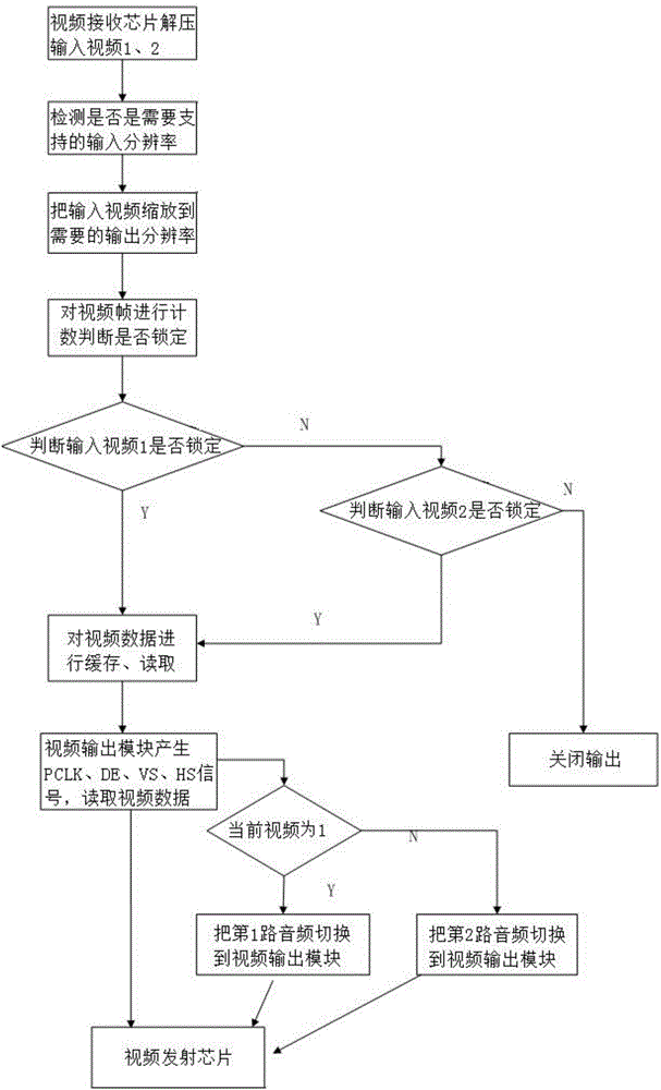 一种高清音视频的无缝切换实现热备份的方法及系统与制造工艺