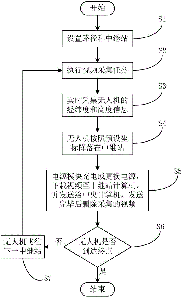 一種無(wú)人機(jī)視頻采集方法及系統(tǒng)與制造工藝