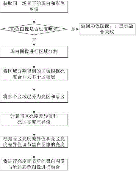 一種圖像亮度調(diào)節(jié)方法及裝置與制造工藝