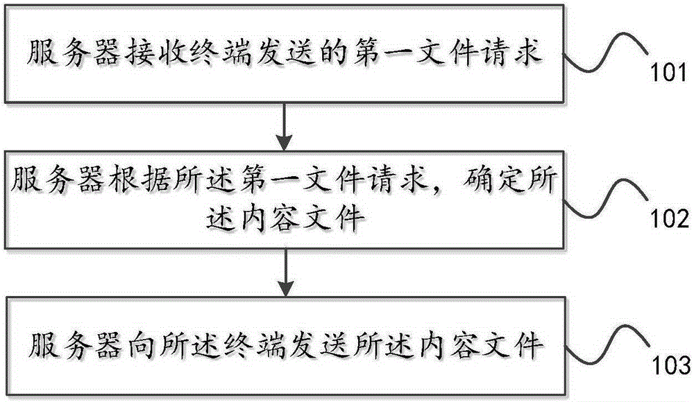 一种视频文件存储方法及其装置与制造工艺