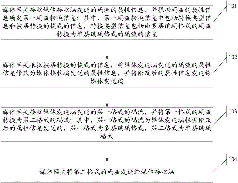 一種碼流發(fā)送方法及設(shè)備與制造工藝