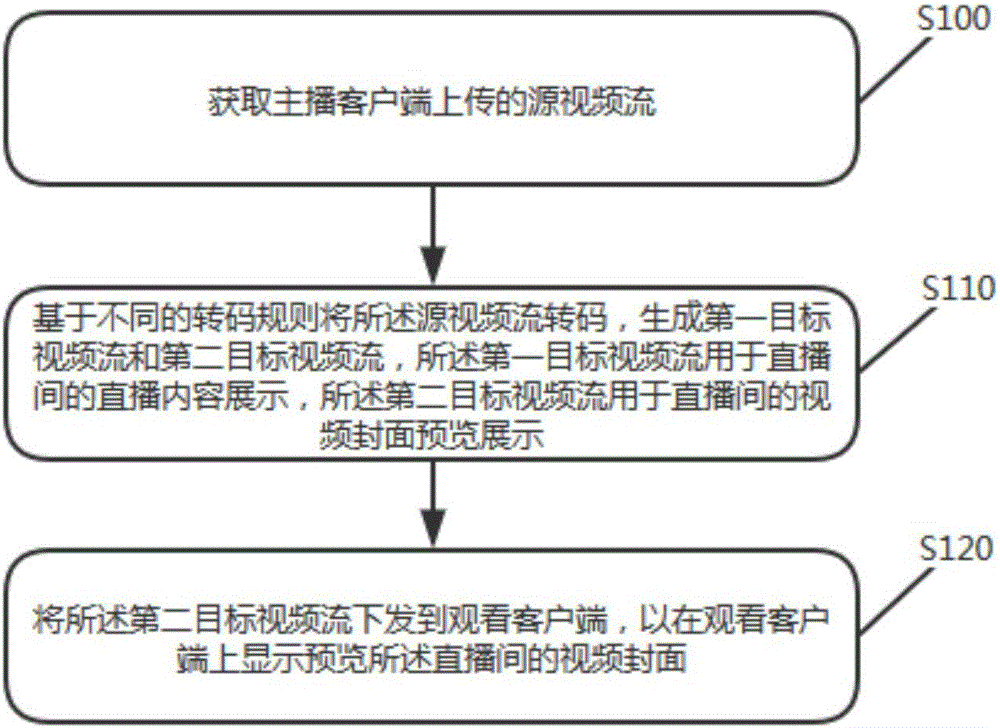 网络直播间的视频显示方法及装置、控制方法与相关设备与制造工艺