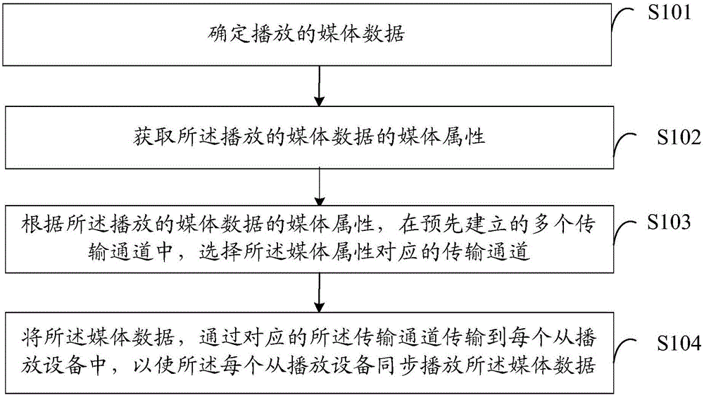 一種媒體數(shù)據(jù)傳輸?shù)奶幚矸椒?、裝置及系統(tǒng)與制造工藝