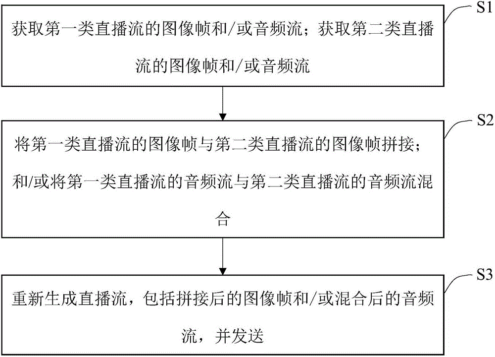 直播方法、直播裝置以及終端與制造工藝