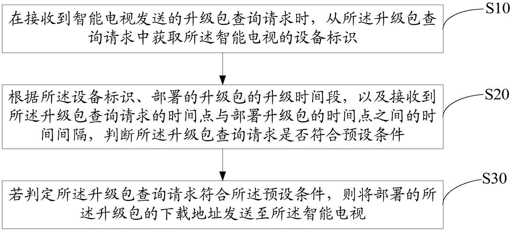 智能电视的系统升级方法及装置与制造工艺