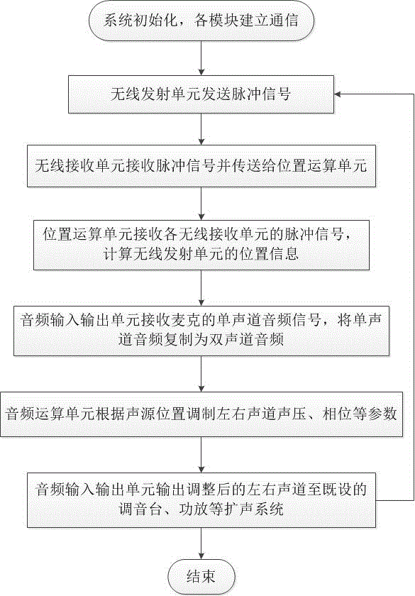 一种基于无线定位的音响声像再现系统及工作方法与制造工艺