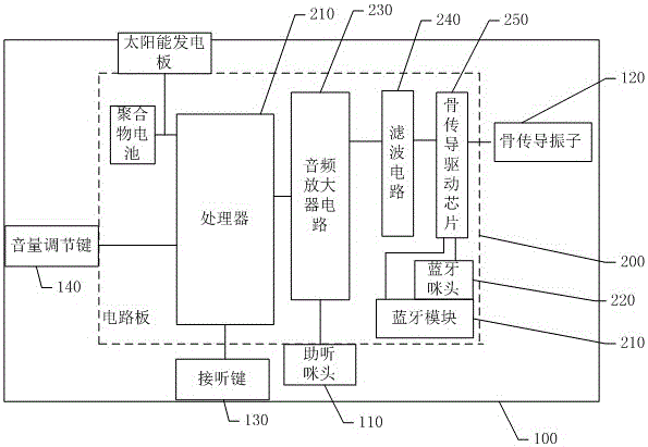 多功能骨傳導助聽器的制造方法與工藝