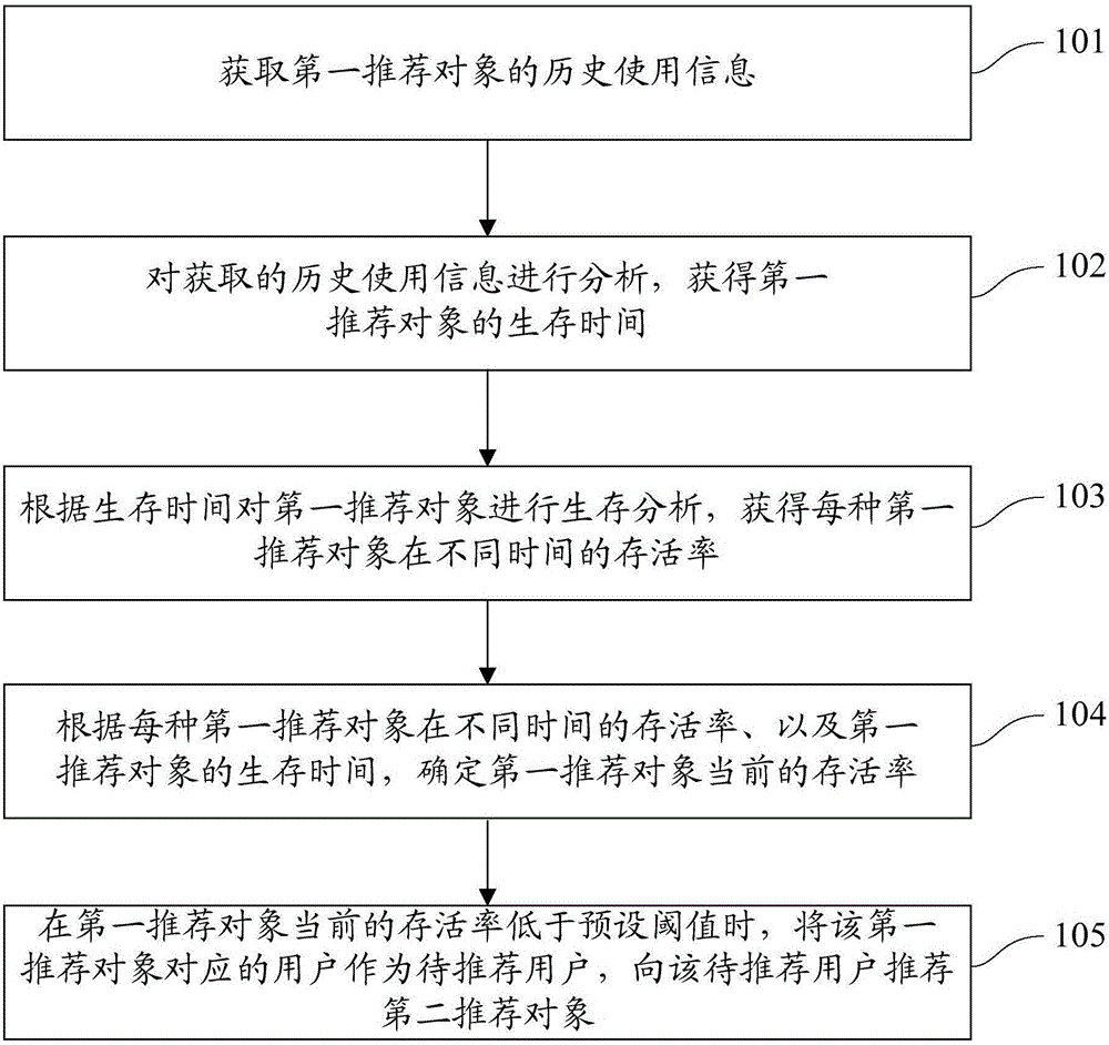 一种推荐方法及系统与制造工艺