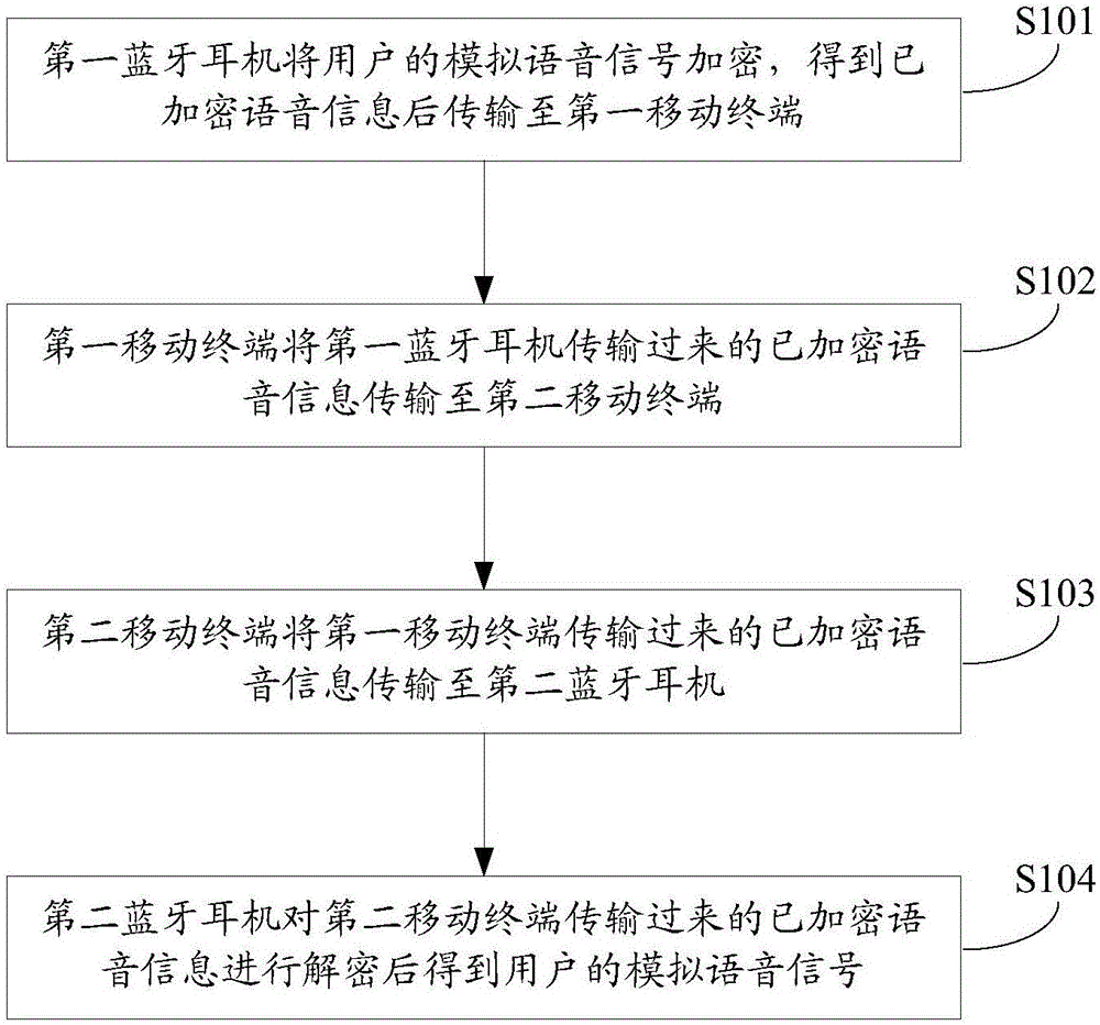 一種藍(lán)牙語音通信方法、系統(tǒng)和一種藍(lán)牙耳機(jī)與制造工藝