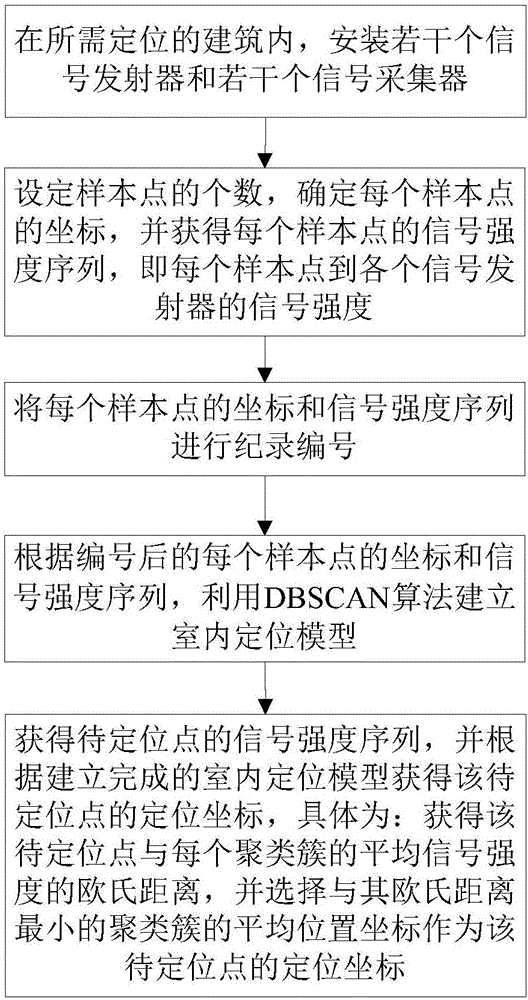 一种基于DBSCAN算法的室内定位方法与制造工艺