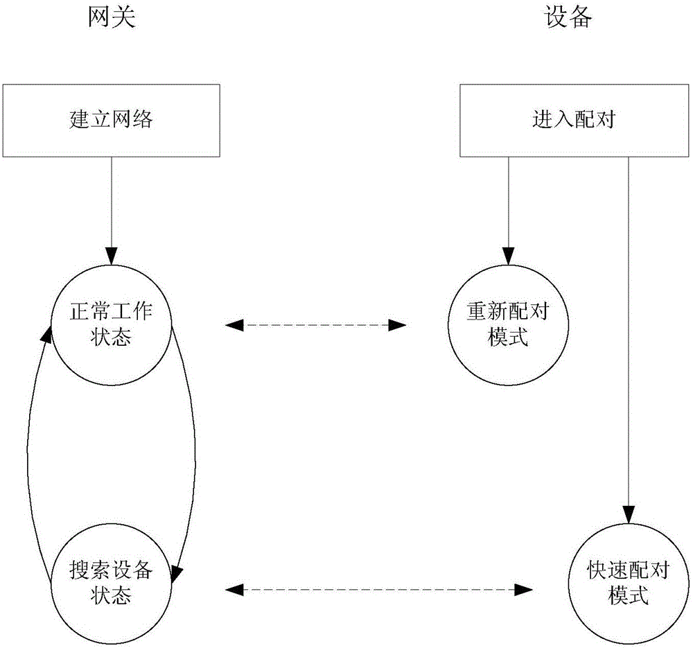 一種網關和終端配對的方法、設備及系統(tǒng)與制造工藝