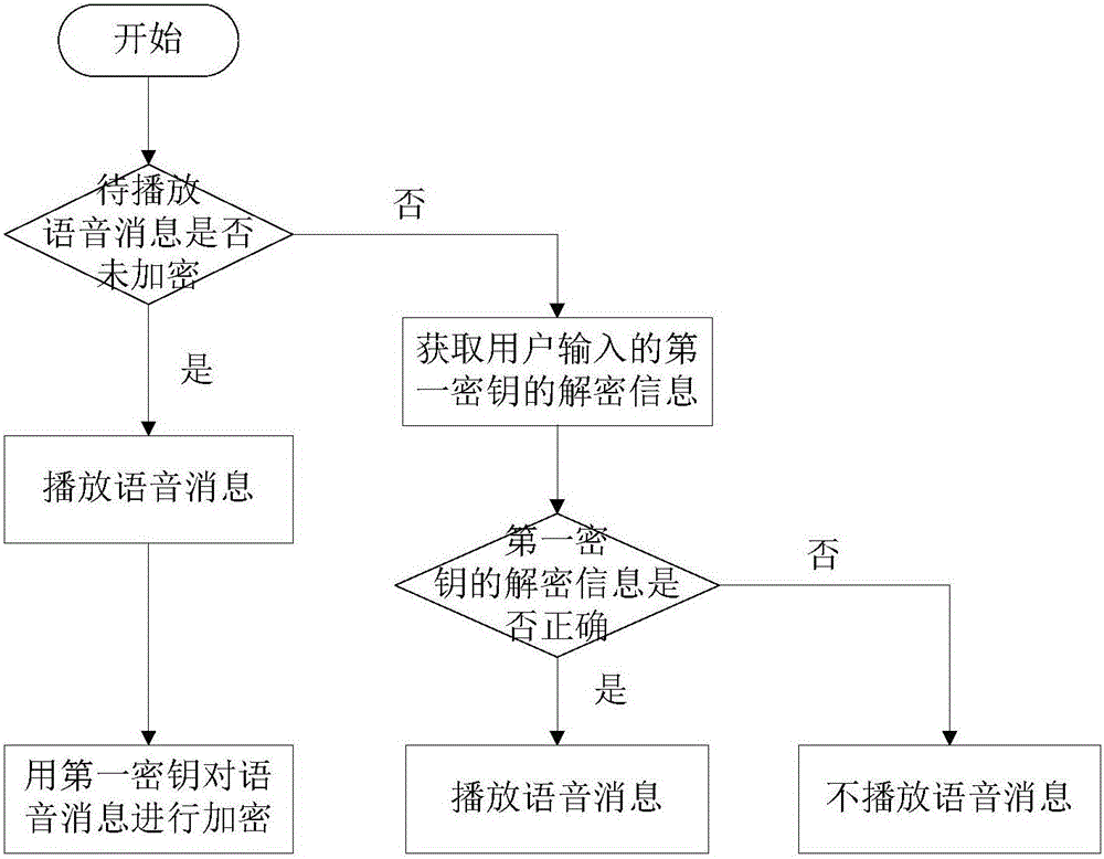 一种语音消息阅后加密的方法和终端与制造工艺