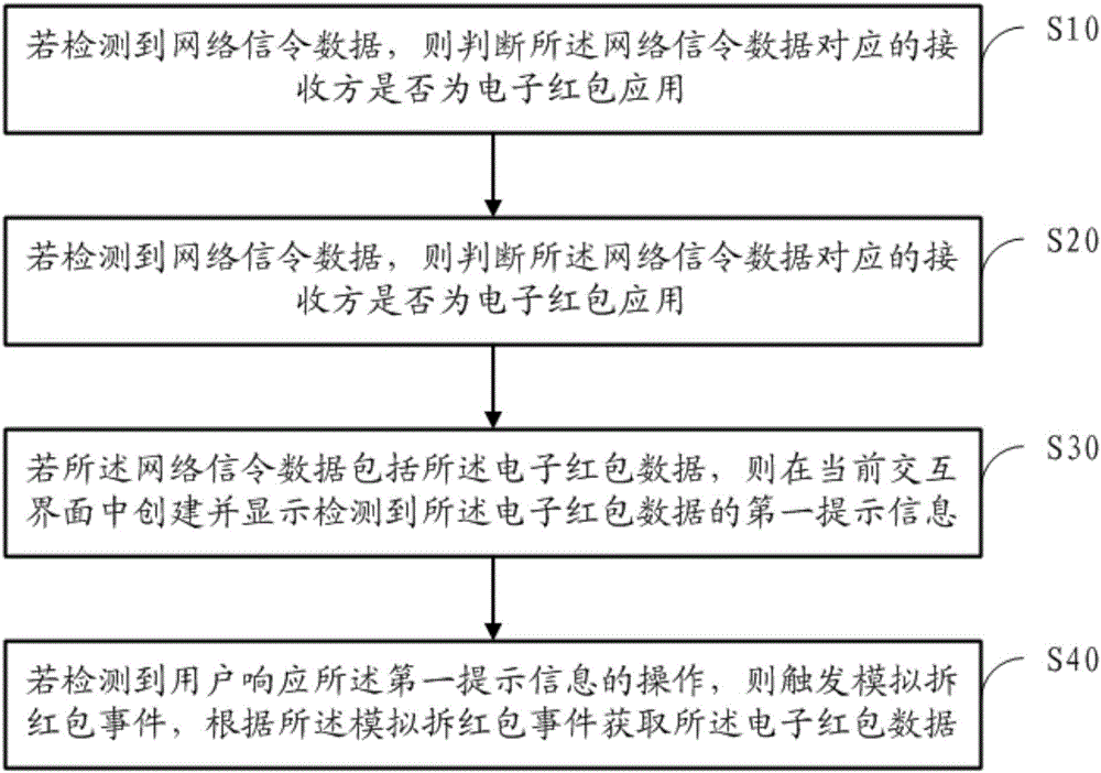 一種搶紅包的方法及終端與制造工藝