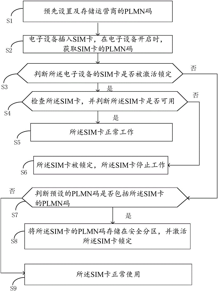 根據(jù)SIM卡進(jìn)行鎖定的方法及電子設(shè)備與制造工藝