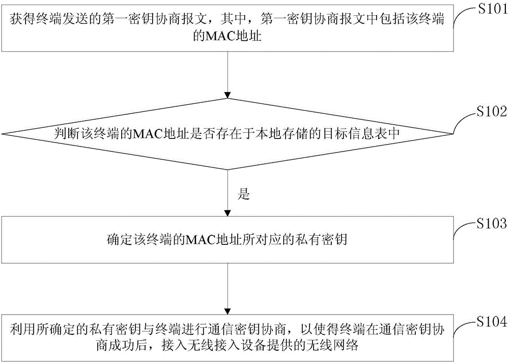 一種接入無(wú)線網(wǎng)絡(luò)的方法及裝置與制造工藝