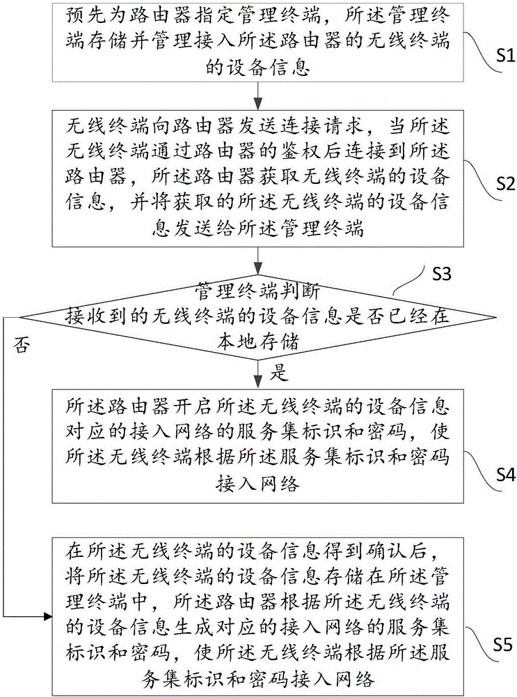 一种防蹭网无线路由方法及路由系统与制造工艺