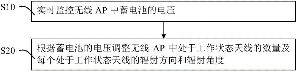 一種基于天線的無線AP節(jié)能方法及其裝置與制造工藝