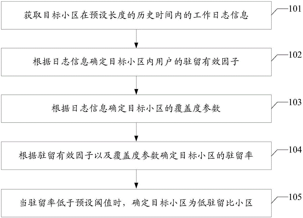 一种定位低驻留比小区的方法及装置与制造工艺