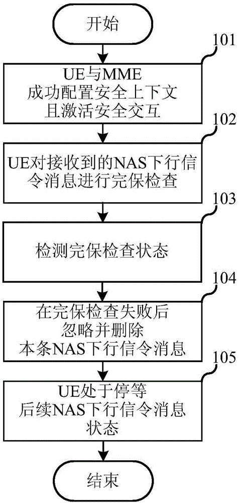 一種涉及NAS信令消息的傳輸方法及其傳輸終端與制造工藝