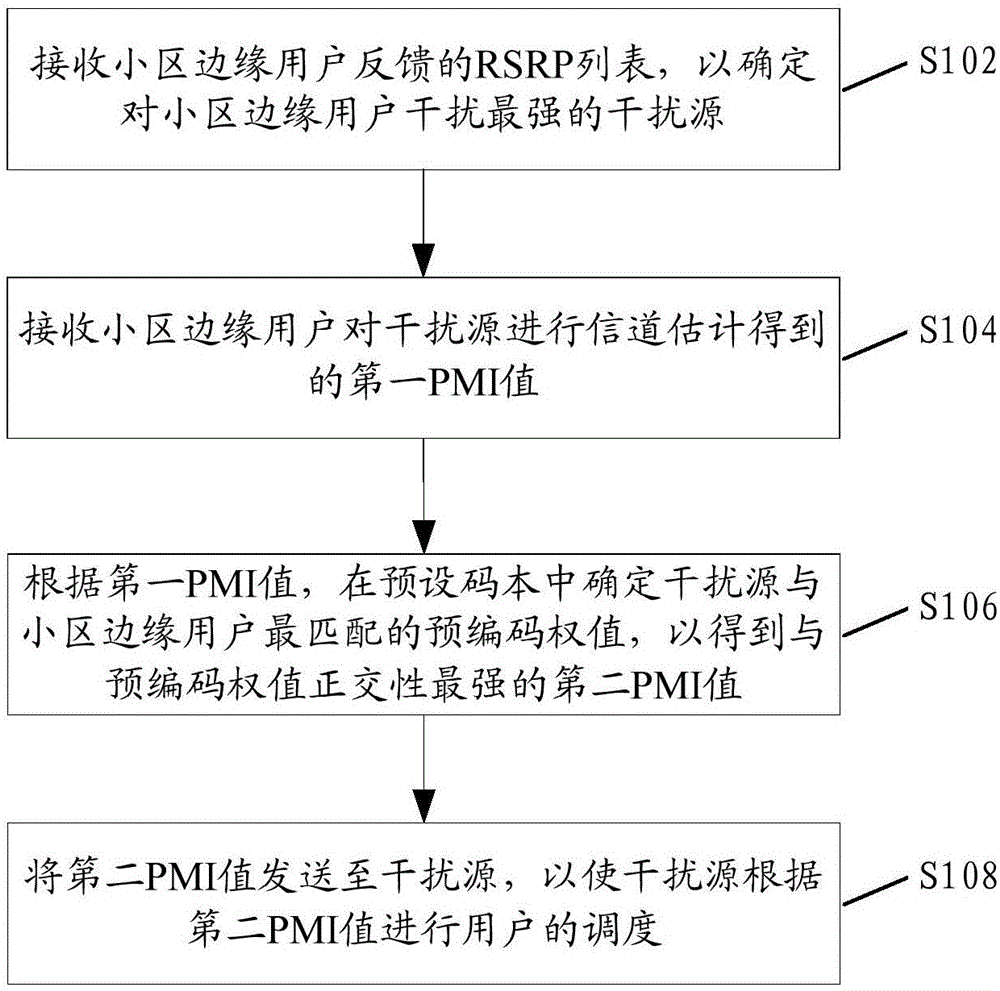 一種協(xié)調(diào)小區(qū)邊緣用戶干擾的方法、裝置及基站與制造工藝