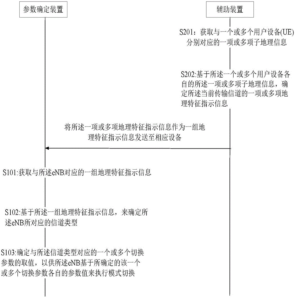 一种用于确定切换传输模式时采用的参数的方法和装置与制造工艺