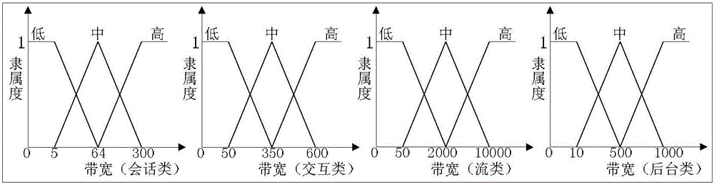 異構(gòu)網(wǎng)絡(luò)中面向終端個性化服務(wù)的模糊垂直切換方法與制造工藝