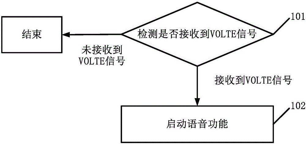 一種語(yǔ)音功能的啟動(dòng)方法和終端與制造工藝