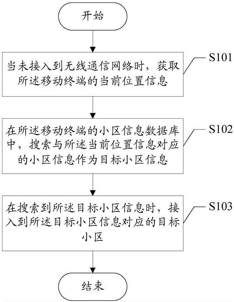 移动终端小区驻留方法及装置与制造工艺