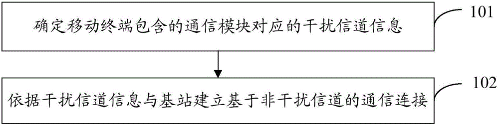 避開(kāi)自身干擾信道的方法及移動(dòng)終端與制造工藝