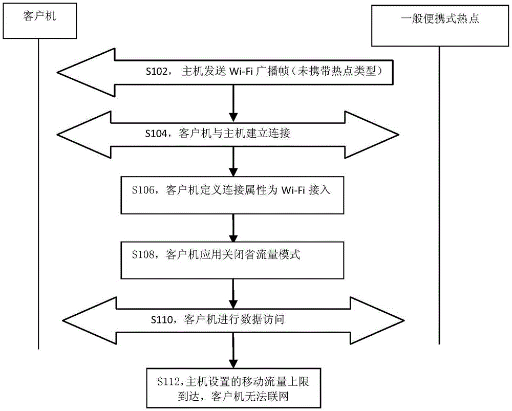 网络连接方法及装置与制造工艺