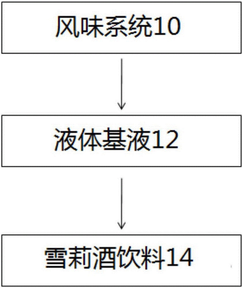風(fēng)味系統(tǒng)和制造雪莉酒飲料的方法與制造工藝