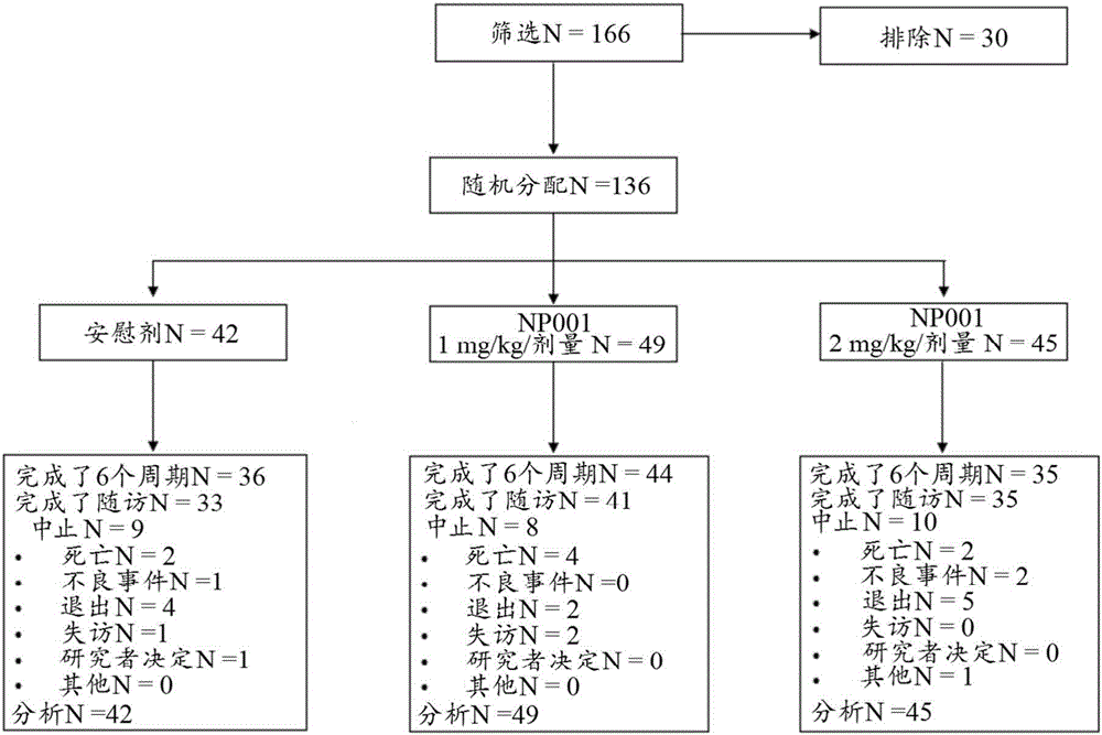 用于治療巨噬細胞相關病癥的方法和組合物與制造工藝