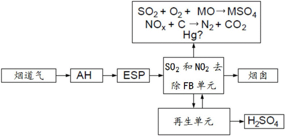 集成脫硫氧化物與脫氮氧化物工藝的制造方法與工藝