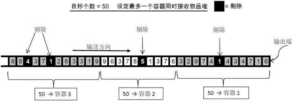 一種離散式物品的分配方法、定量分配方法及其分配裝置與制造工藝