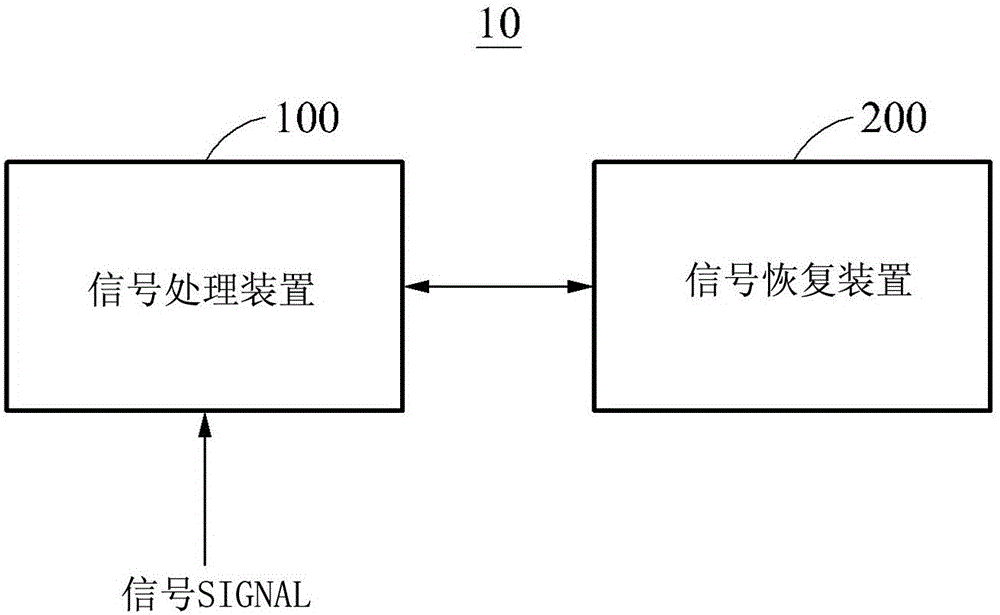 處理信號的方法、恢復信號的方法和執行所述方法的裝置與制造工藝