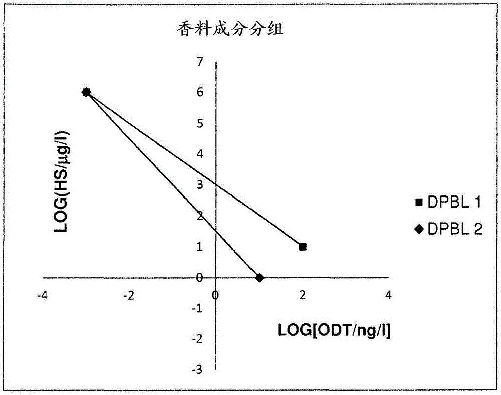 香料組合物的制造方法與工藝