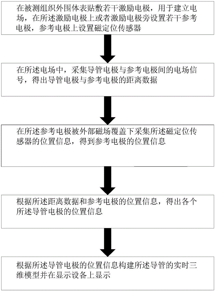 一種多電極導(dǎo)管三維定位方法，及其裝置與制造工藝